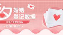 七夕婚姻登記數(shù)據(jù) | 萬萬沒想到今年七夕“遇冷”