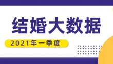 摆脱疫情影响！2021年1季度213万对结婚