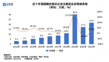 最新婚庆企业大数据：现存103.4万家！