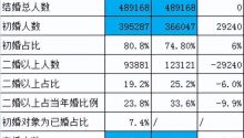 2022河南结婚大数据：48.9万对新人结婚