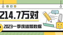 214.7万对登记结婚！2023年民政一季度数据出炉