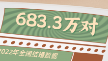 683萬(wàn)對(duì)登記結(jié)婚！2022年民政統(tǒng)計(jì)數(shù)據(jù)出爐