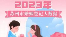 2023蘇州結婚大數(shù)據(jù)：5.8萬對新人結婚