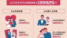 2023年，上海全市共办理结婚登记104210对、离婚登记35715对；全市男性初婚平均年龄30.6岁，女性29.2岁。