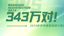 再创新低！2024上半年全国结婚343万对